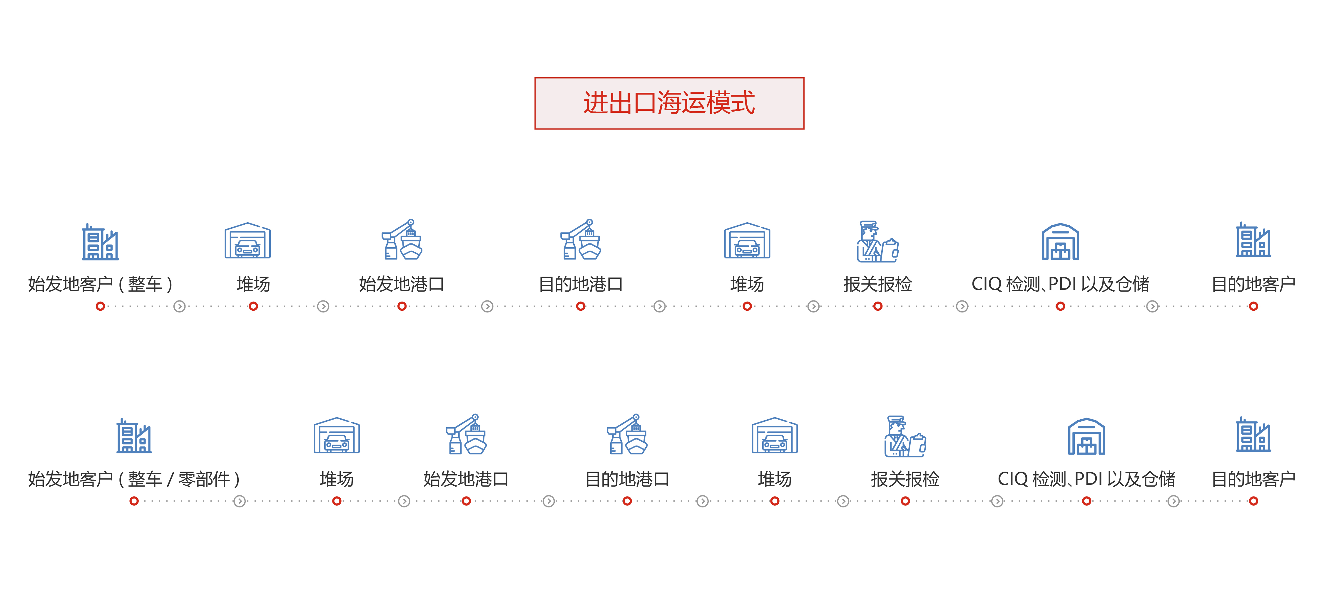 國(guó)際物流-海運(yùn)