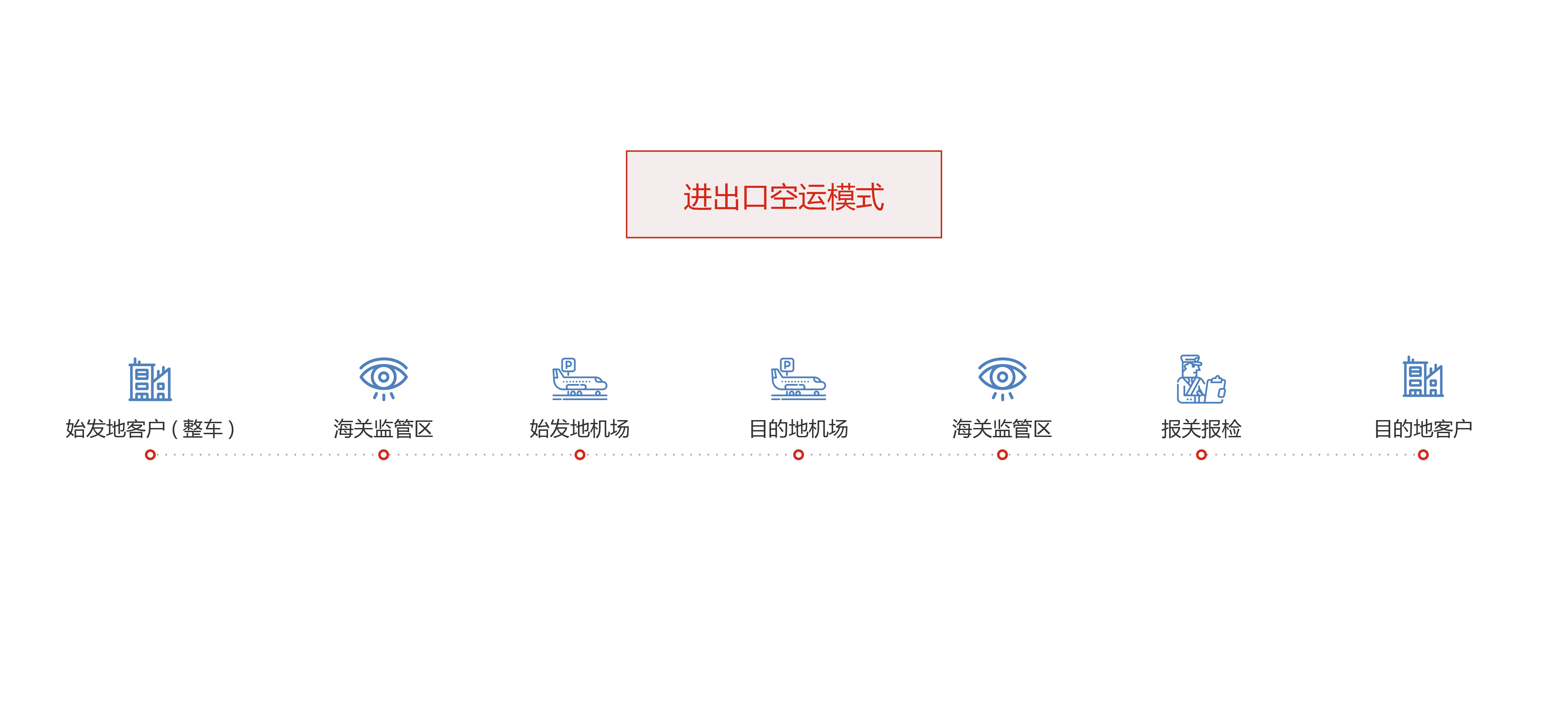 國(guó)際物流-空運(yùn)